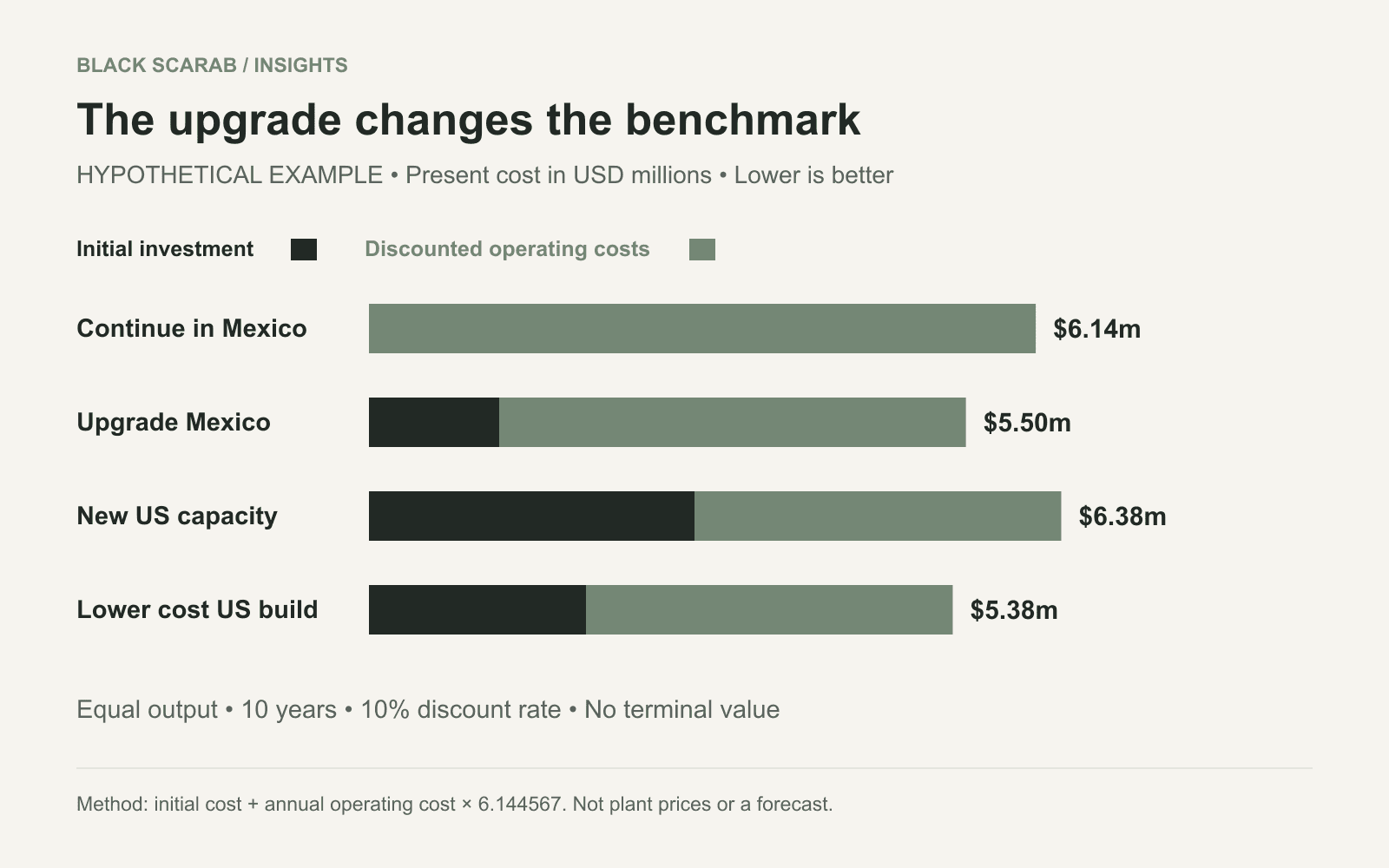 Hypothetical ten year present costs: continue in Mexico 6.14 million dollars, upgrade Mexico 5.50 million, new US capacity 6.38 million, and lower capital cost US capacity 5.38 million.
