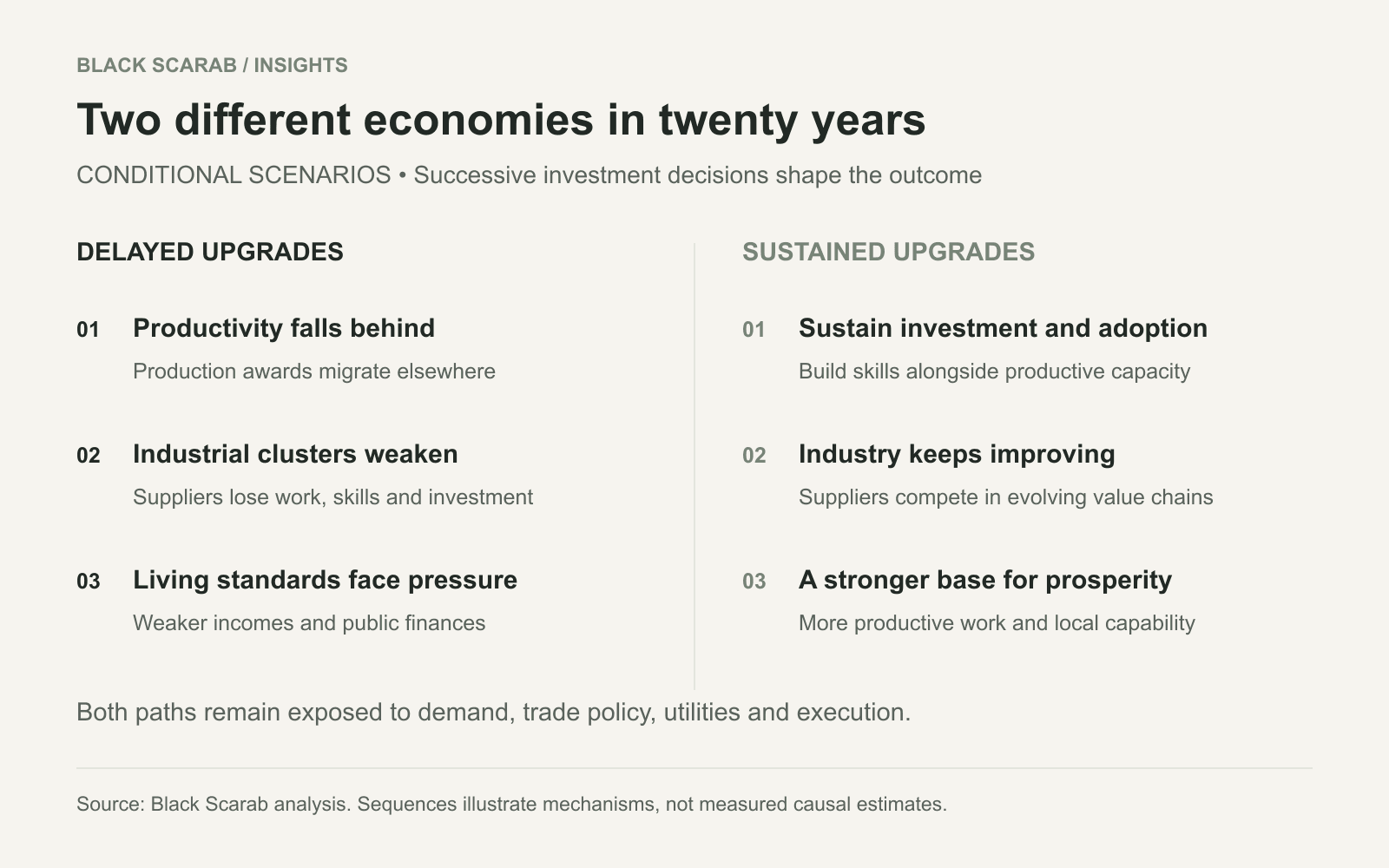 Two twenty year scenarios: delayed adoption weakens industrial clusters and pressures incomes and public finances; sustained adoption builds competitive suppliers, productive work and local capability.