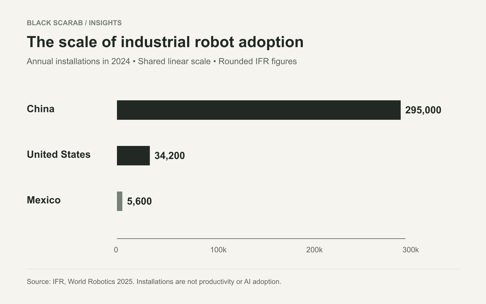 Industrial robot installations in 2024: China 295000, United States 34200, Mexico 5600, on a shared linear scale.