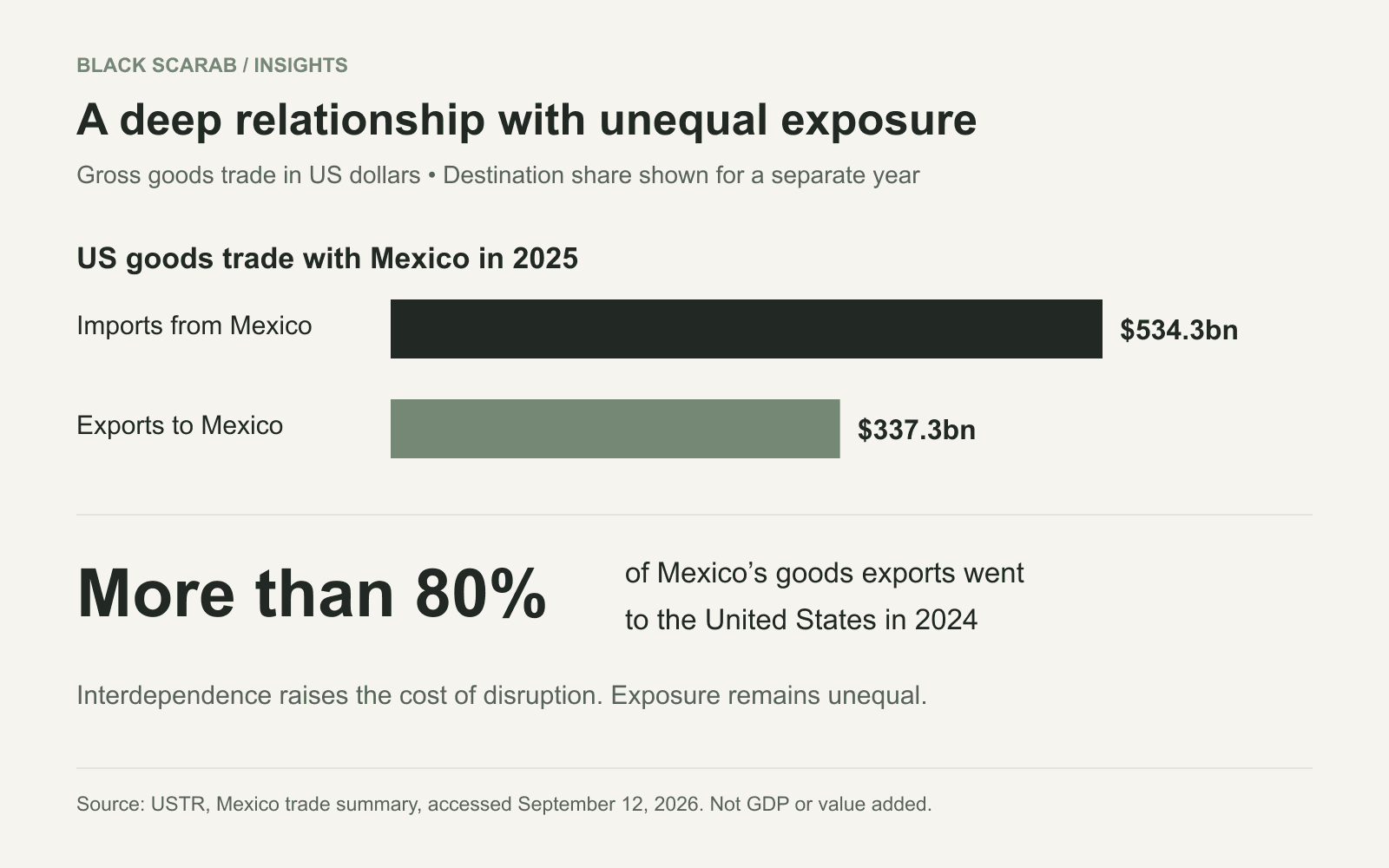 US goods imports from Mexico were 534.3 billion dollars and exports to Mexico were 337.3 billion dollars in 2025. More than 80 percent of Mexican goods exports went to the US in 2024.