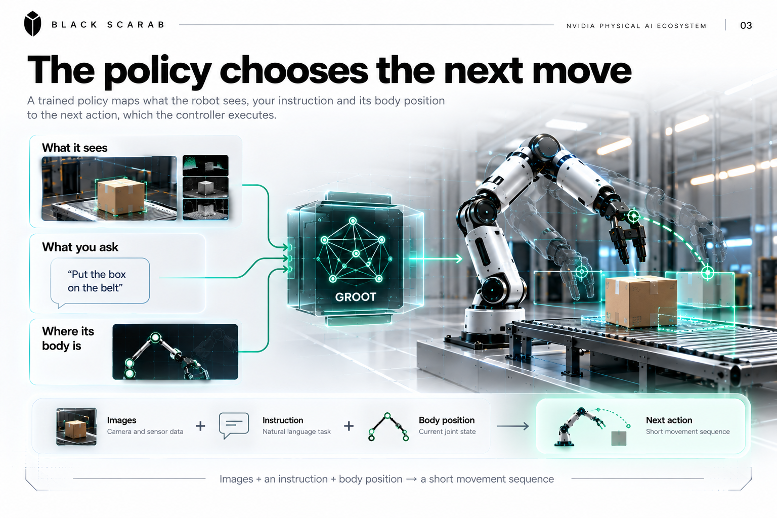 Camera images show the package. A language instruction specifies the job. Joint sensors report the robot body position. The GR00T policy uses those three inputs to predict a short sequence of intended movements.