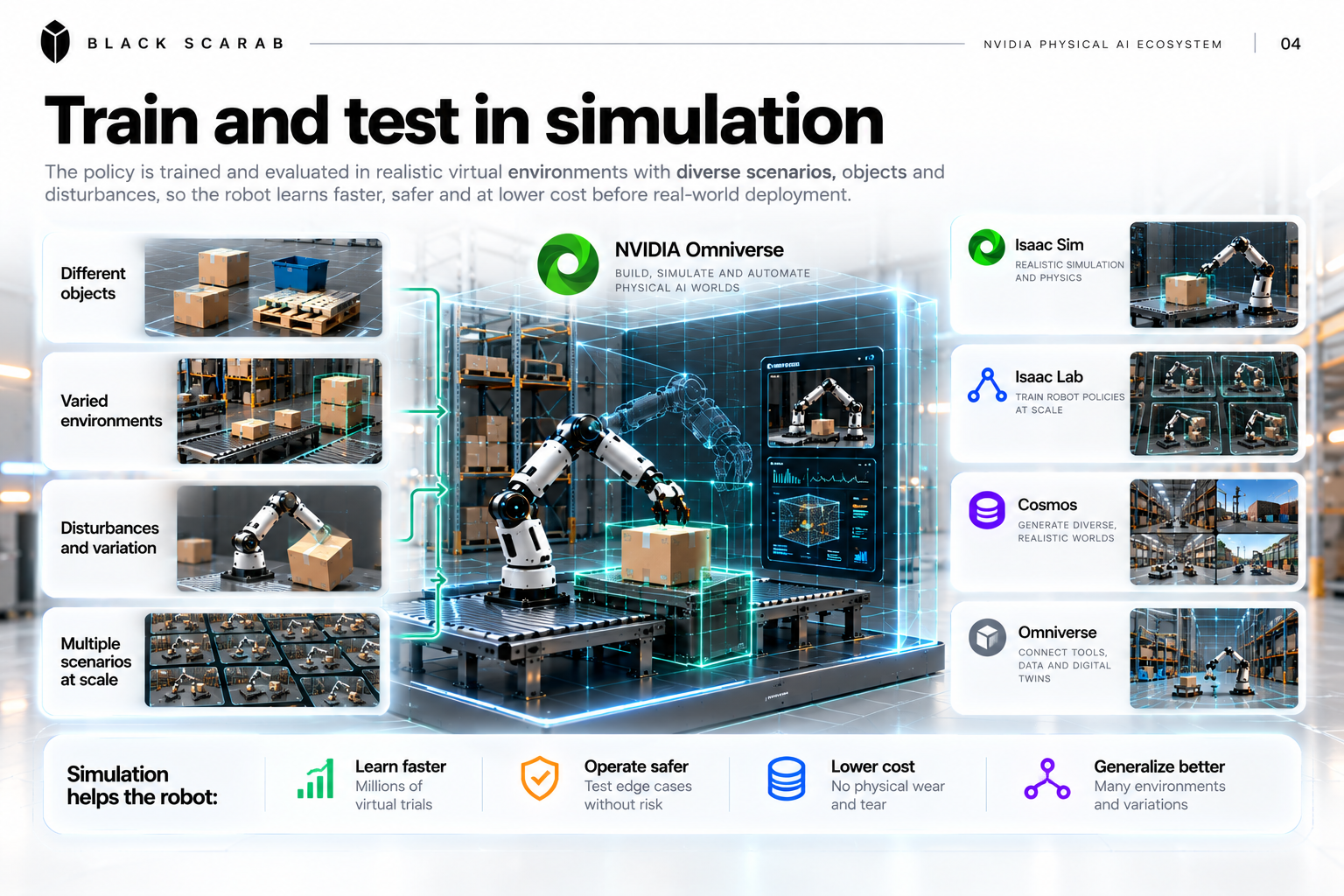 A virtual robot workcell is used to train and test with different objects, environments and disturbances. Isaac Sim provides simulation, Isaac Lab organizes robot learning, Cosmos can generate appearance variations, and Omniverse provides application infrastructure.