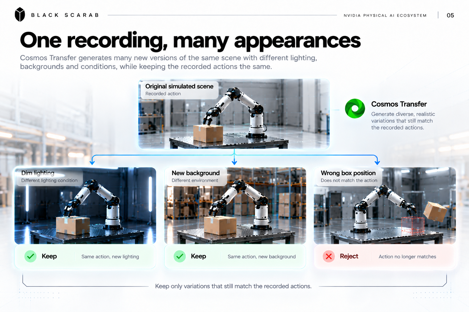 Cosmos Transfer can transform the appearance of a recorded simulated scene. Dim lighting and a different background are useful only if the original movement remains valid. A generated scene that moves the package away from its recorded position must be rejected for that action labeled example.