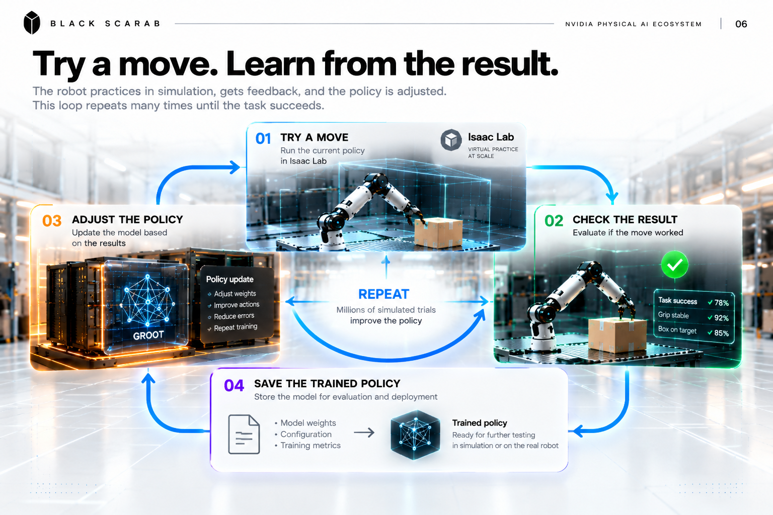 In reinforcement learning, the policy tries a movement in simulation. The training system measures the result, updates the policy and repeats. A selected trained policy is saved as model weights and configuration for evaluation.
