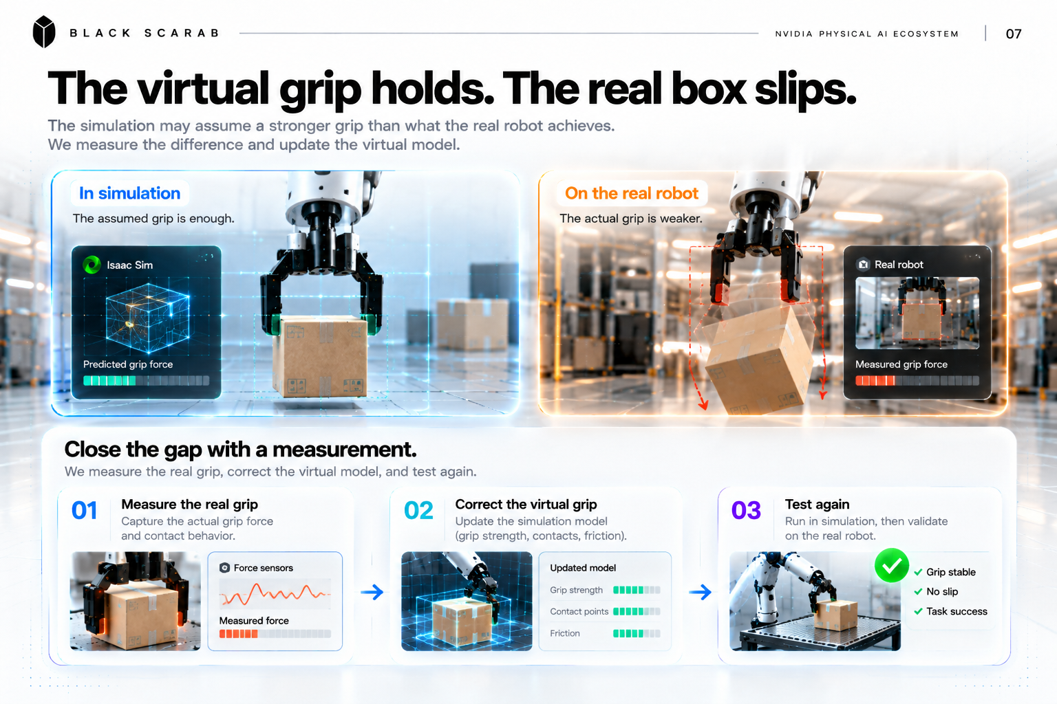 A simulated gripper holds a package because its modeled contact friction is sufficient. The same command on the real robot can let the package slip. Engineers measure the physical grip, update the simulation and test the policy again.