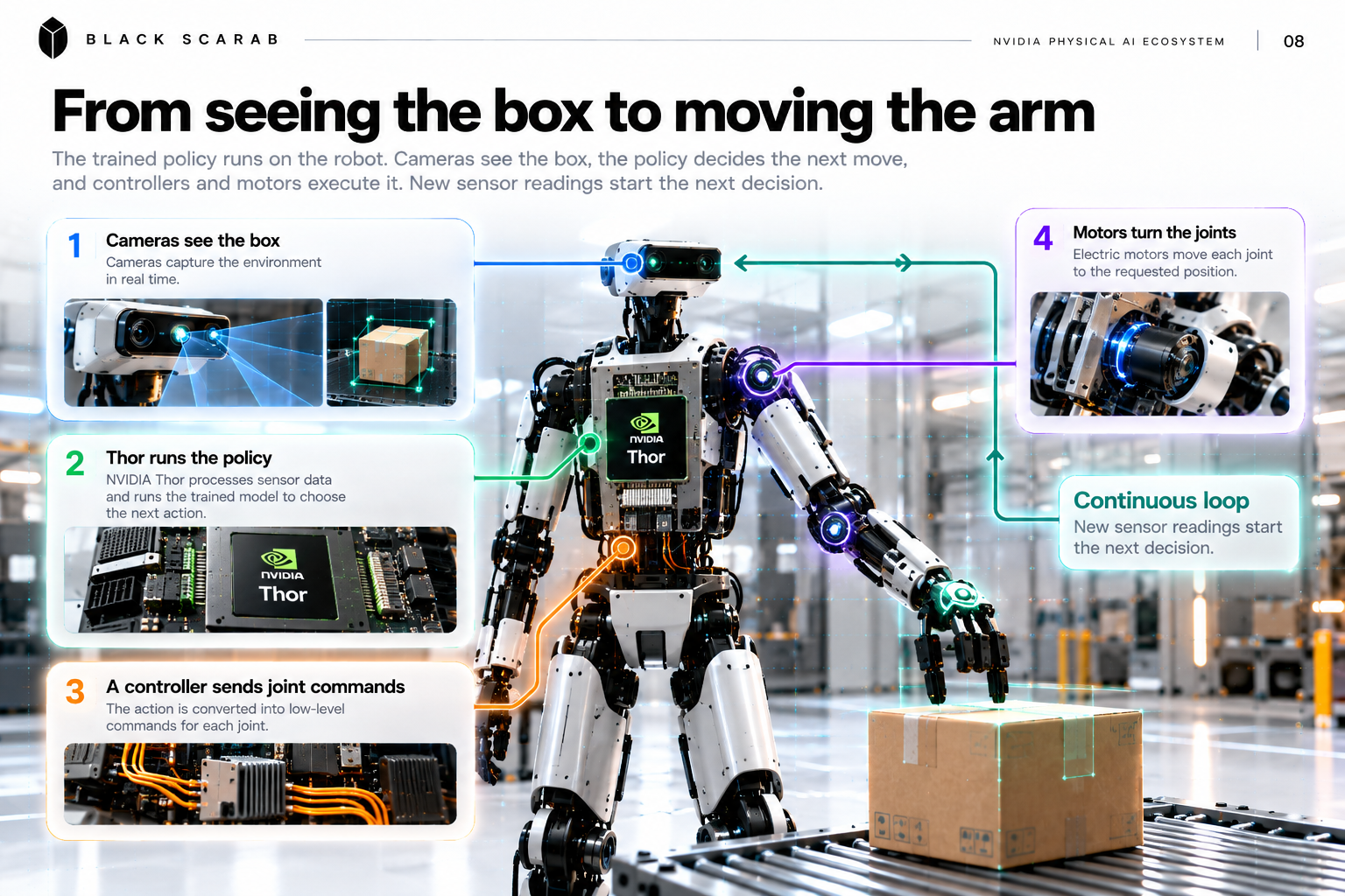Cameras acquire the scene. Jetson Thor runs the policy to request a movement. A controller turns the requested movement into joint commands. Motor drives and motors execute the movement, while new sensor readings feed the next decision.