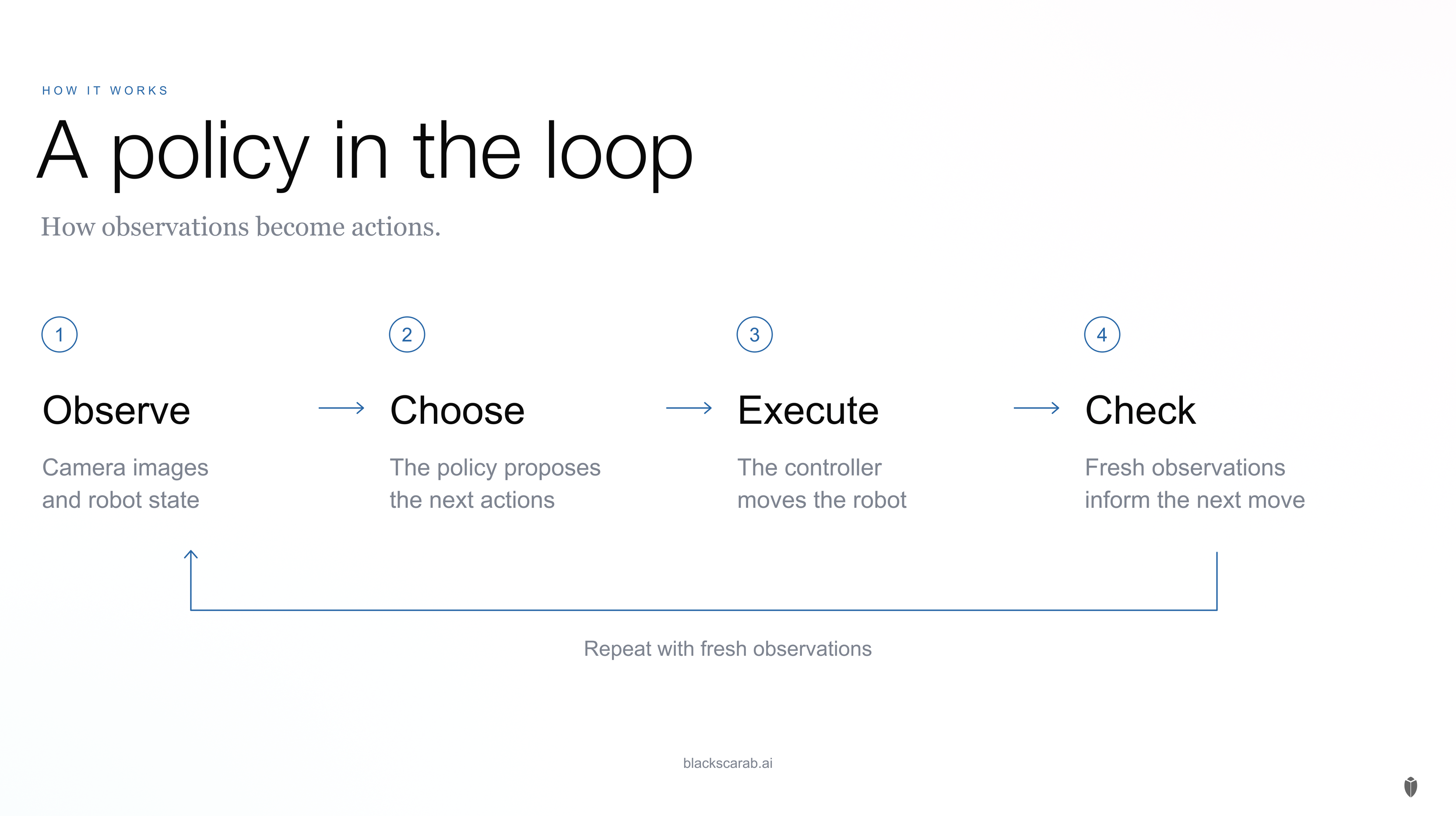 Simplified operating loop: observations inform policy actions, controllers move the machine, and fresh observations guide the next action.