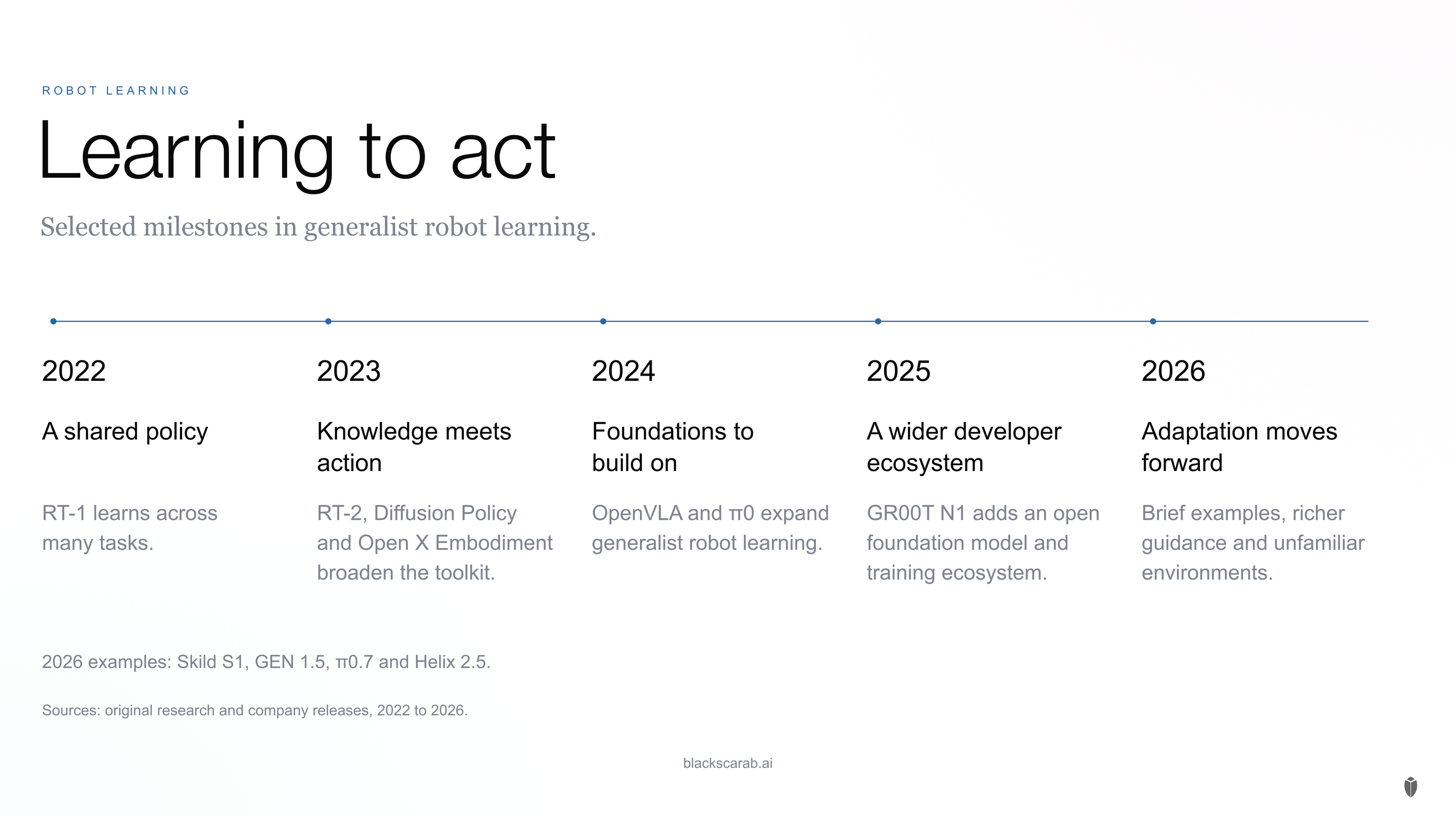 Selected policy milestones from RT 1 in 2022 through recent adaptation research.