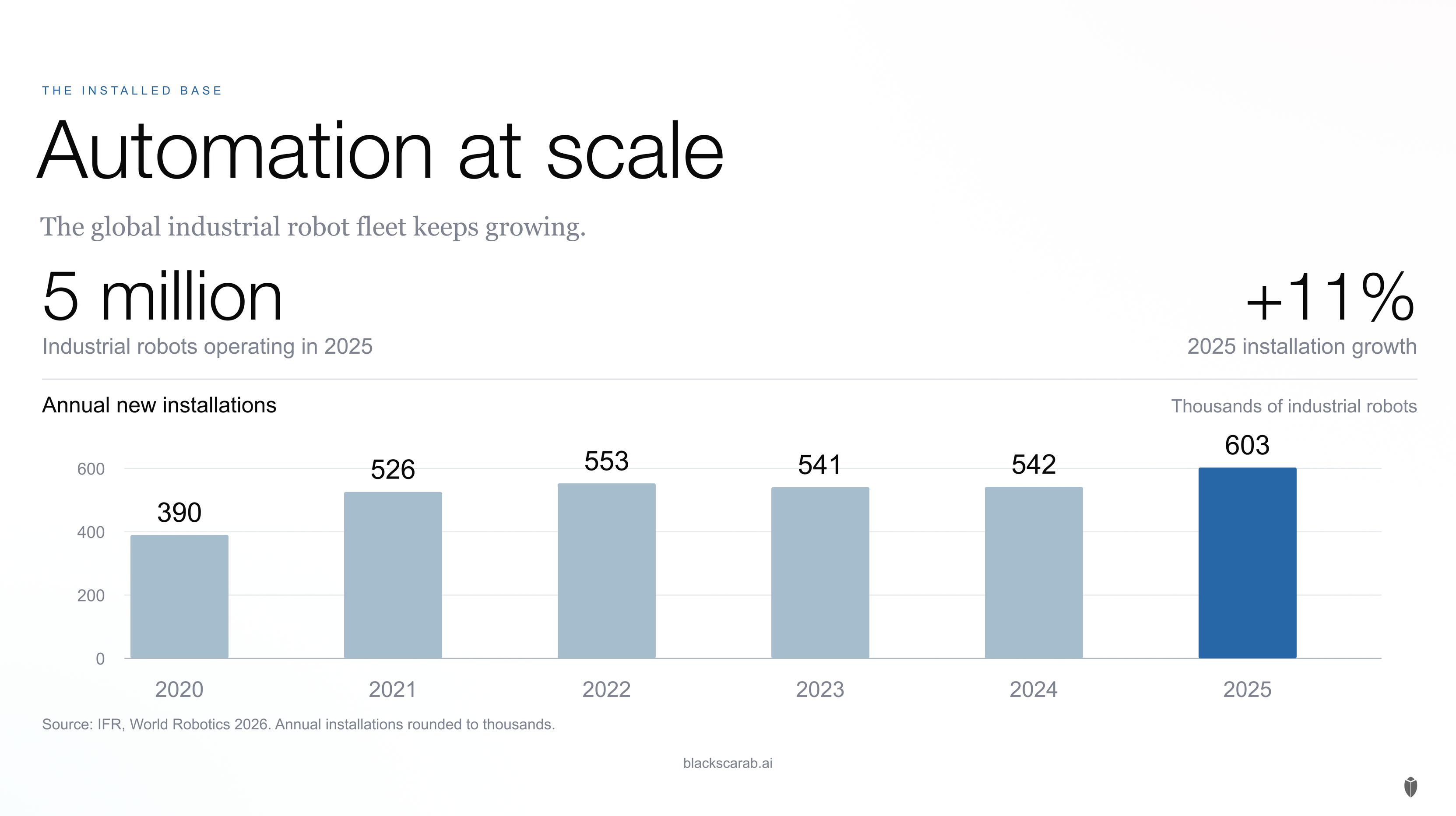 Five million operational industrial robots in 2025; annual installations rose from 390,000 in 2020 to 603,000 in 2025.