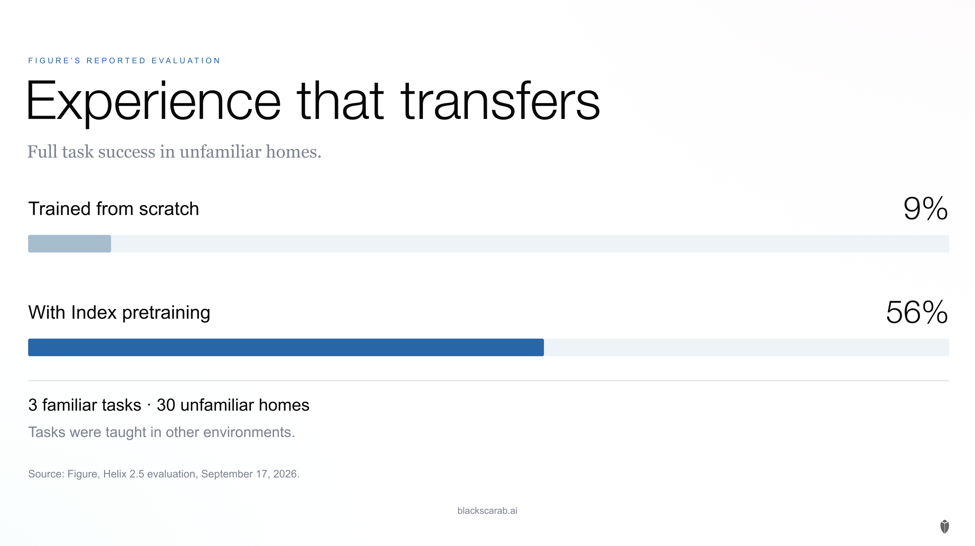 Figure reports full task success of 9% from scratch and 56% with Index pretraining across 30 unseen homes.