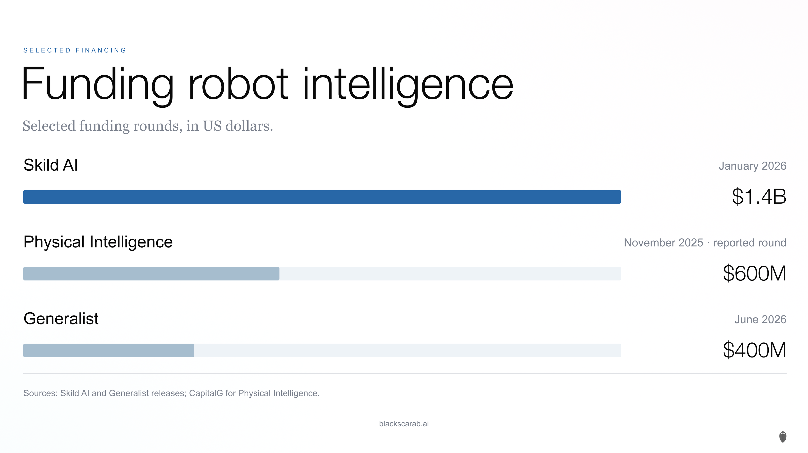Separate financing rounds: Skild AI $1.4 billion, Physical Intelligence reportedly $600 million and Generalist $400 million.