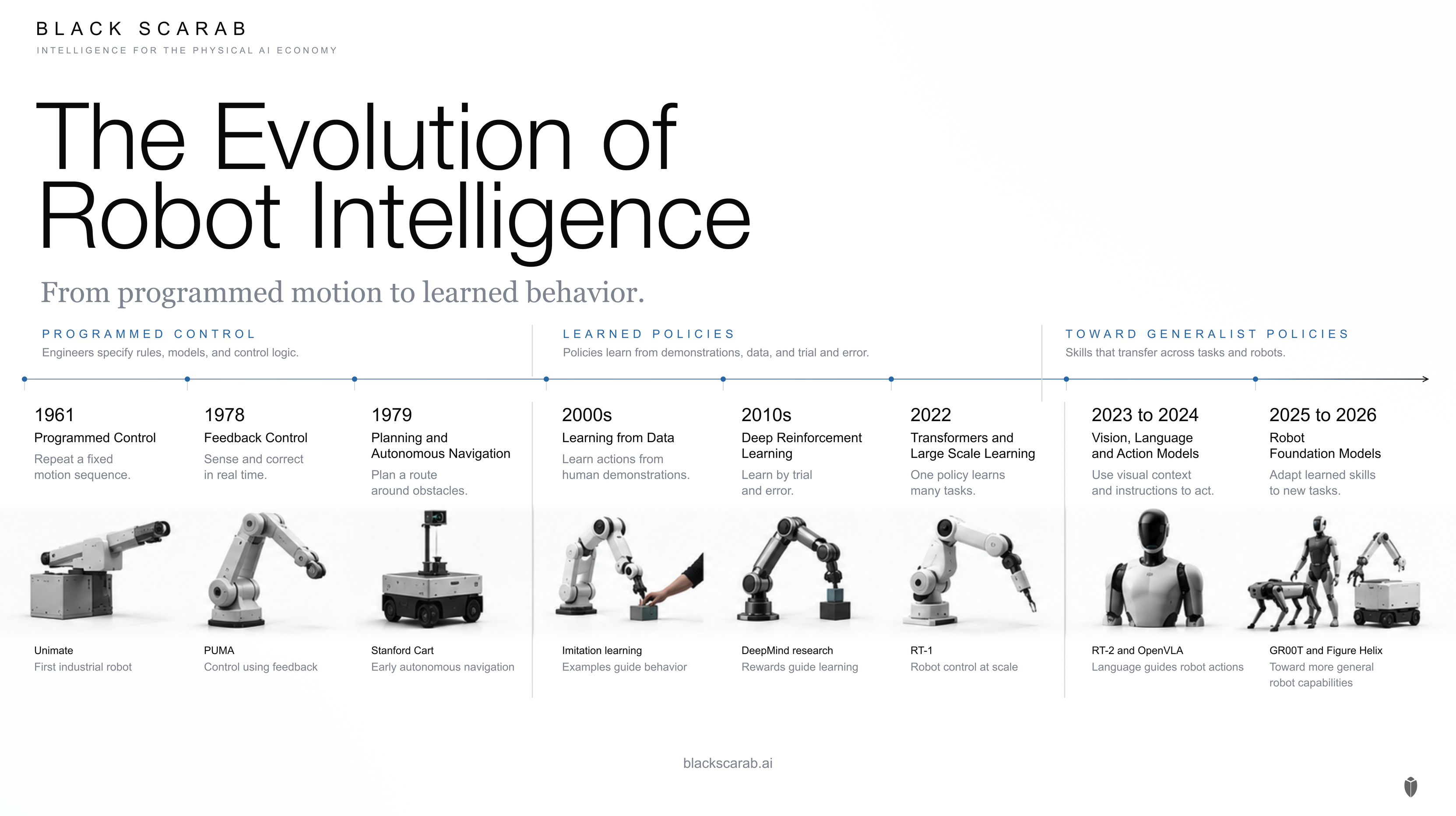 The Evolution of Robot Intelligence: selected milestones from programmed control through learned and generalist robot policies.